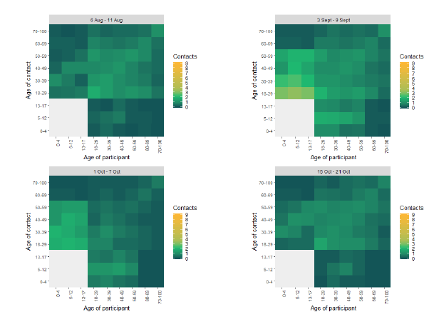 Figure 10. Four heat maps showing the mean contacts by age group from the start of August to mid-October from SCS.