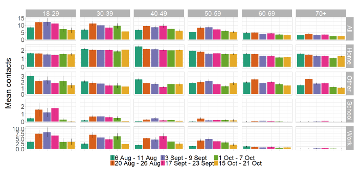 Figure 11. A series of bar charts showing locations visited, by age group, by participants from 6 Aug to 21 Oct for panel A.