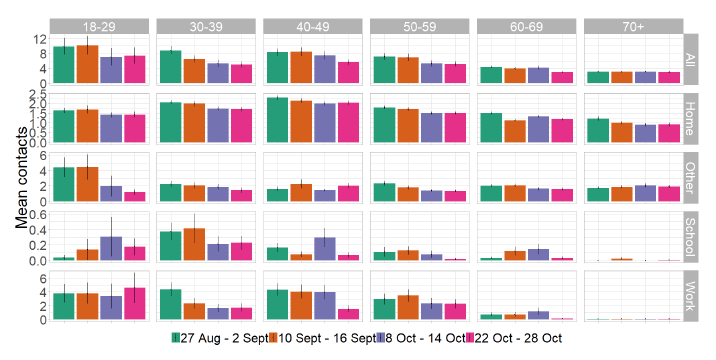 Figure 12. A series of bar charts showing locations visited, by age group, by participants from 27 Aug to 28 Oct for panel B.