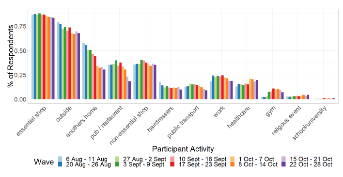 Figure 13. A bar chart showing locations visited by participants at least once between the
6 August and 28 October for panels A and B.
