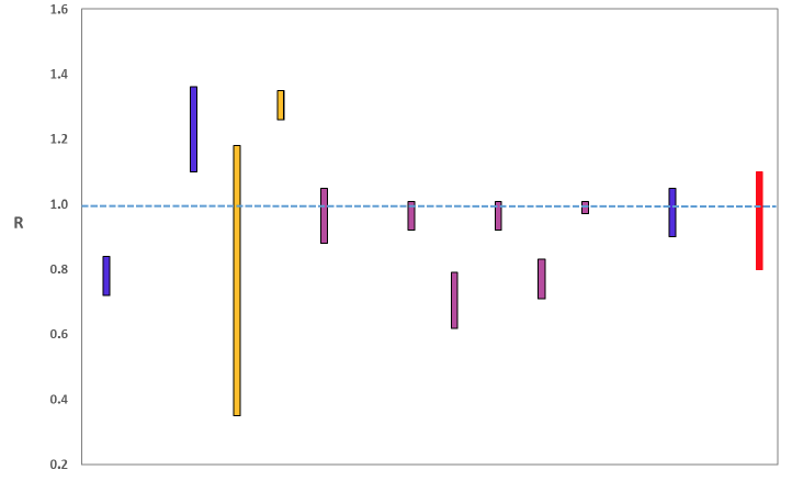 Figure 1. A graph showing the range of values which each of the academic groups reporting an R value to SAGE are likely to lie within, as of 11 November. The blue bars (first and second from left, 2nd from right) are death-based models, purple (5th to 10th from the left) use multiple sources of data. The estimates produced by the Scottish Government (a deaths-based model) are the 3rd and 4th from left (yellow). The R value estimated by the Scottish Government is similar to the estimates of other groups using models which draw upon numbers of deaths. The SAGE consensus, shown at the right hand side of the plot, is that the most likely “true” range is between 0.8 and 1.1.