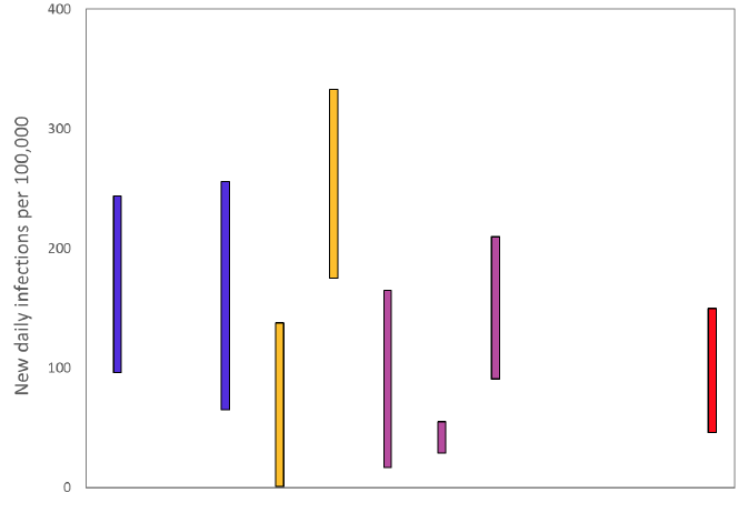 Figure 3. A graph showing the ranges the values which each of the academic groups in SPI-M are reporting for incidence (new daily infections per 100,000) are likely to lie within, as of 11 November. The blue bars are death based models (1st and 2nd from left). The purple bars (5th to 7th from the left) use multiple sources of data. The estimates produced by the Scottish Government (a deaths-based model) are the 3rd and 4th from the left (yellow). The SAGE consensus (46 to 150 new daily infections per 100,000) is shown at the right hand side of the plot.