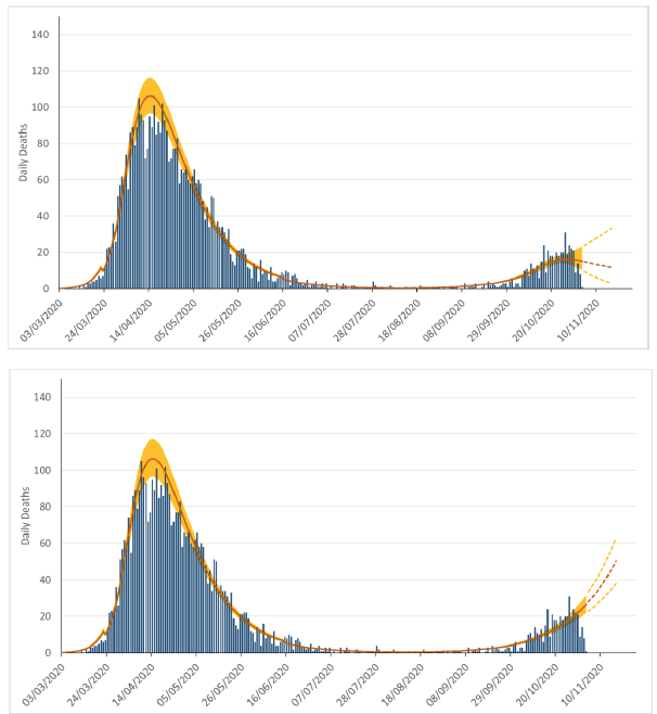 Figure 4. Bar charts showing daily numbers of deaths caused by Covid-19 in Scotland between 12th March and 3rd November, 2020. Overlain on this is the “estimated deaths” result from the model, which smooths out the cyclical weekly pattern in the reported numbers, due to fewer deaths being registered over a weekend.