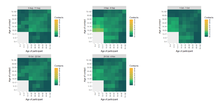
Figure 10. Five heat maps showing the mean contacts by age group from the start of August to early November from SCS.
