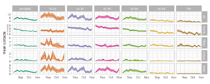 Figure 11. A series of line graphs showing locations visited, by age group, by participants from 6 Aug to 4 Nov from SCS. The age groups are 18-29, 30-39, 40-49, 50-59, 60-69 and 70+. The locations are: home, school, work, other and all.