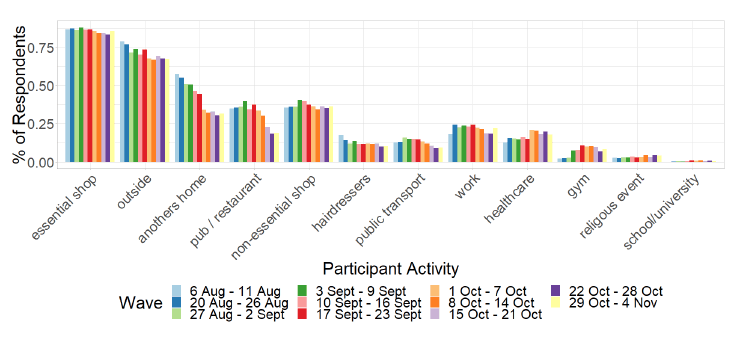 Figure 12. A bar chart showing locations visited by participants at least once between 6 August and 4 November for panels A and B.