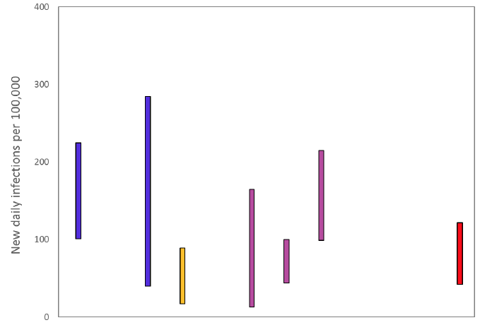 A graph showing the ranges the values which each of the academic groups in SPI-M are reporting for incidence (new daily infections per 100,000) are likely to lie within, as of 18 November. The blue bars are death based models (1st and 2nd from left). The purple bars (5th to 7th from the left) use multiple sources of data. The estimate produced by the Scottish Government (a deaths-based model) is the 3rd from the left (yellow). The SAGE consensus (42 to 122 new daily infections per 100,000) is shown at the right hand side of the plot.