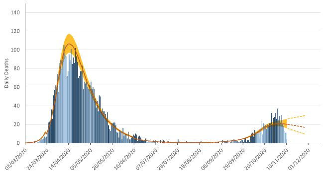 Bar chart showing daily numbers of deaths caused by Covid-19 in Scotland between 12th March and 10th November, 2020. Overlain on this is the “estimated deaths” result from the model, which smooths out the cyclical weekly pattern in the reported numbers, due to fewer deaths being registered over a weekend.