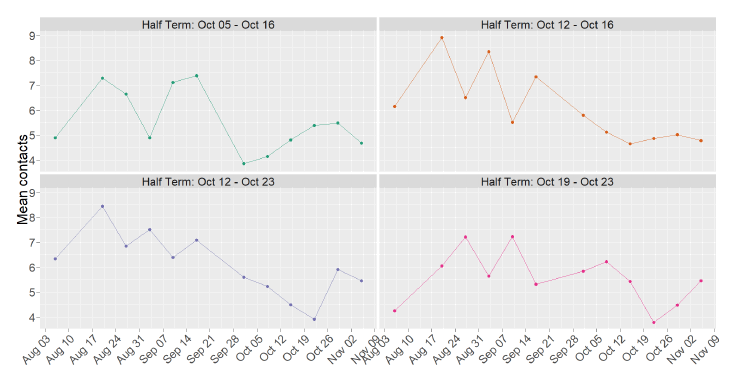 Four line graphs showing the mean contacts by half term period from the start of August to end of October, from SCS.