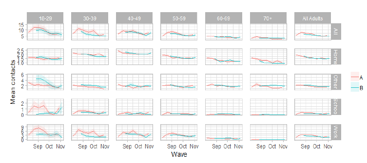 A series of line graphs showing average (mean) contacts for each panel per day by setting for adults in Scotland, truncated to 100 contacts per participant (from SCS). The age groups are 18-29, 30-39, 40-49, 50-59, 60-69, 70+ and All. The locations are: home, school, work, other and all.