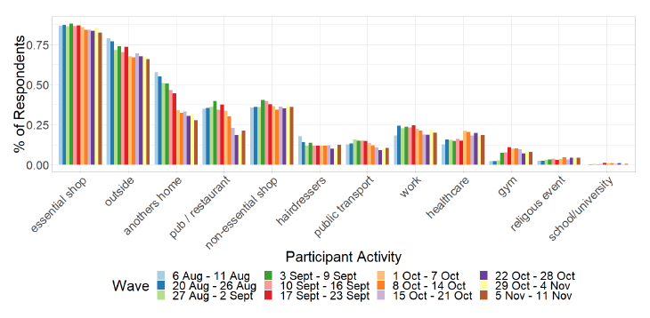 A bar chart showing locations visited by participants at least once between 6 August and 11 November for panels A and B.