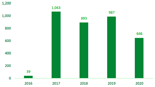 The use of the funding search increased from 39 in 2016 to a peak of 1, 063 in 2017, and was used 893 times in 2018, 987 times in 2019 and 646 times in 2020. 