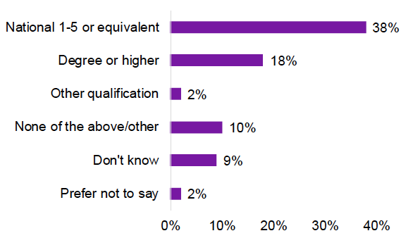 Qualifications of year 2 telephone survey participants 
This figure shows the qualifications achieved by the year 2 telephone survey cohort. 38% achieved National 1 - 5 or equivalent, 21% Highers or Advanced Highers or equivalent, 18% LEVEL 8+, 2% another qualification and 10% none of the above or other. An additional 9% said they didn't know and 2% said prefer not to say.
