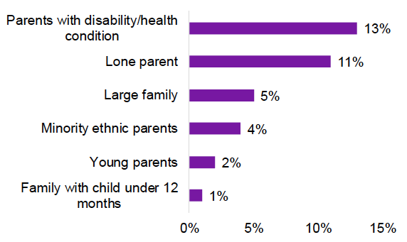 Membership of priority family groups on year 2 telephone survey participants 
This figure shows priority family groups as a proportion of the year 2 cohort. Parents with a disability or health condition (13%), lone parents (11%), large families (5%), minority ethnic parents (4%) young parents (2%) and families with children under 12 months (1%).
