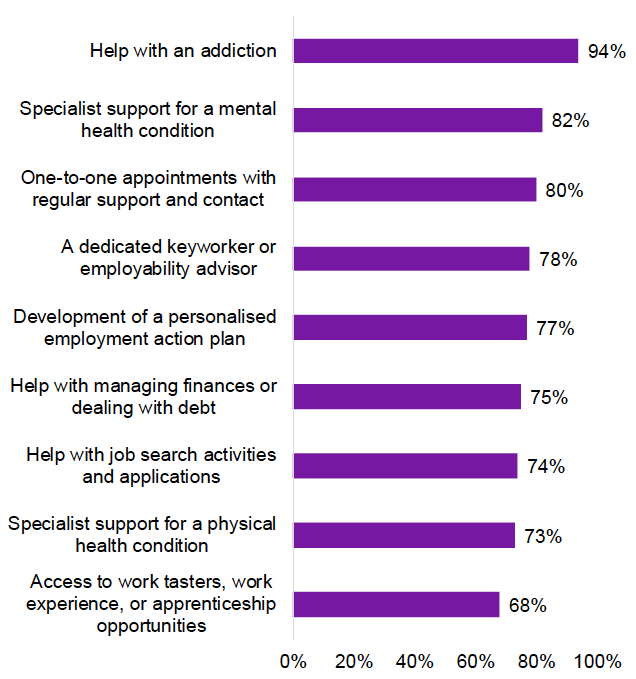 Usefulness of FSS pre-employment support – year 2 telephone survey participants 
This figure shows the usefulness of pre-employment support. Help with an addiction was rated the most useful type of support (94% said it was useful), followed by specialist support for a mental health condition (82%) and one to one appointments with regular support and contact (80%). A dedicated keyworker or employability advisor 78%. Development of a personalised employment action plan 77%. Help with managing finances or dealing with debt 75%. Help with job search activities and applications 74%. Specialist support for a physical health condition 73%. Access to work tasters, work experience, or apprenticeship opportunities 68%. 
