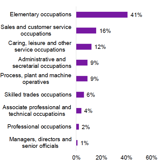 Occupation of year 2 telephone survey participants who were in work 
This figure shows the occupational profile of participants in work during the week of the Wave 2 survey for both year 1 and year 2 participants. 41% were in elementary occupations, 16% sales and customer service, 12% caring, leisure and other service occupations, 9% process, plant and machine operatives, 9% administrative and secretarial occupations, 6% skilled trades, 4% associate professional and technical and 1% managers, directors and senior officials.
