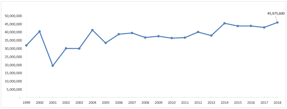 Graph showing the annual volume of firework imports to Germany