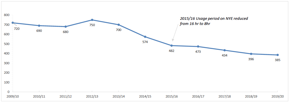 Graph showing the number of people treated for firework injuries at emergency departments on 31 December and 01 January