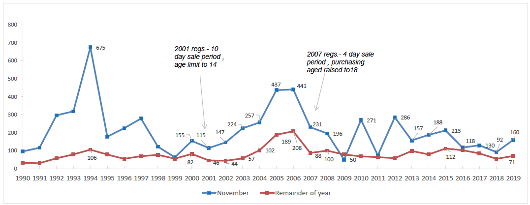 Graph showing the number of firework incidents attended by Fire and Emergency Service by year and November