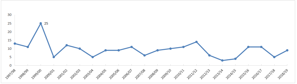 Graph showing annual number of patients admitted to hospital with injuries caused by fireworks 