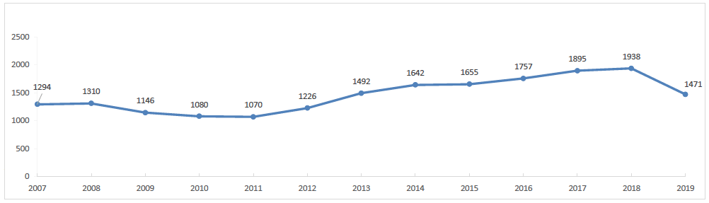 Graph showing the annual number of firework display notifications submitted in Queensland  