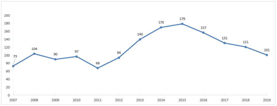 Graph showing the annual number of firework recovery operations in Queensland 