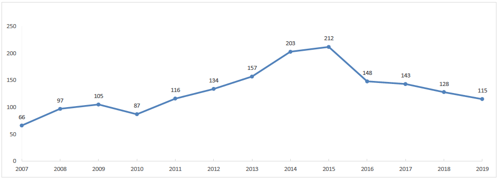 Graph showing the annual number of police recorded firework offences in Queensland  
