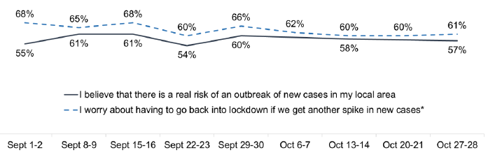 Both lines fluctuate, for ‘risk of new cases’ between 54%-61%, and for ‘worry about going back into lockdown’, 61%-68%