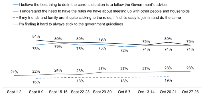 Those who agreed it is easy to join in increases from 21%-28%, and finding it hard, 16%-19%. Other lines are above 72%