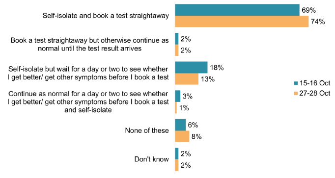 69%-74% chose to self-isolate and book a test straightaway and 13%-18% chose self-isolate but wait for a day or two 