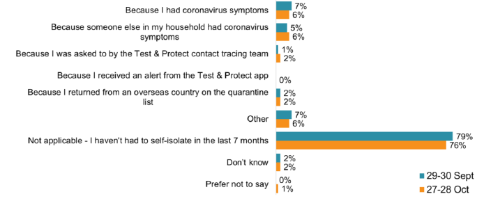6%-7% self-isolated as they experienced symptoms, 5%-6% as someone in their household did; 76%-79% have not had to