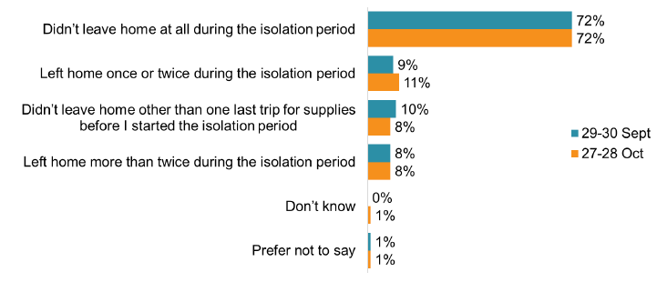 72% reported they did not leave home at all, and 8%-11% responded that they left once or more