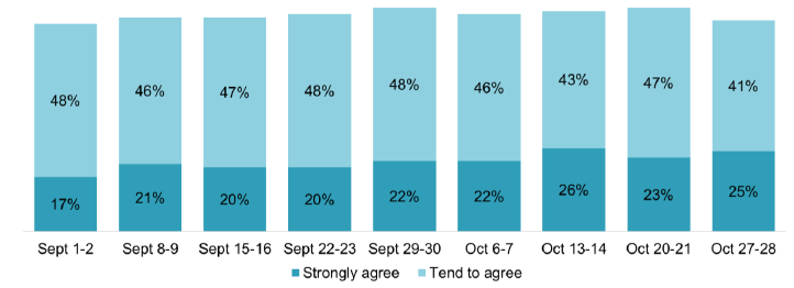 Those who strongly agreed increases from 17% to 25% in the latest wave, although total worry has not varied
