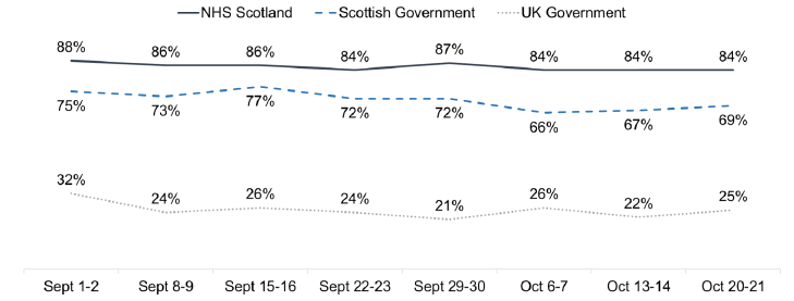 The line for NHS Scotland remains 84%-88%, for Scottish Government it reduces from 75%-69%, and UK Government 32%-25%