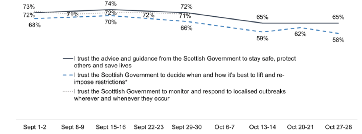 Trust in SG to respond to localised outbreaks remains stable; others decrease 73%-65% and 68%-58%