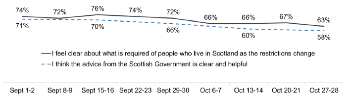 Both lines show declines from 74%-63% (feel clear as restrictions change) and 71%-58% (think advice is clear)