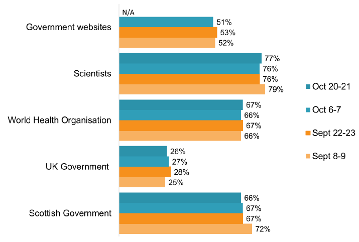 High levels of trust in scientists (76%-79%) and SG (66%-72%) but lower levels of trust in UK Government (25%-28%)