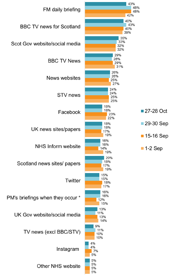 FM daily briefing (42%-48%) and BBC TV news for Scotland (39%-43%) are most often reported
