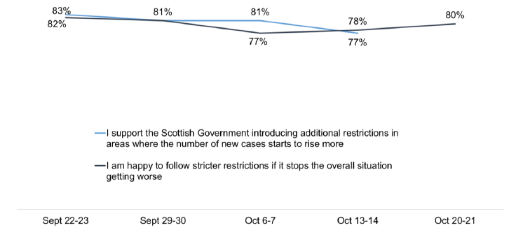 Support the introduction of additional restrictions declines slightly from 83%-77%. The other line remains high
