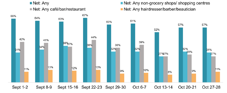 The proportion visited any place decreases from 66% to 57% in the latest wave, with a drop at 29-30 September
