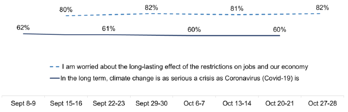 Worry for effect of the restrictions on jobs remains 80%-82%. The other remains between 60%-62%