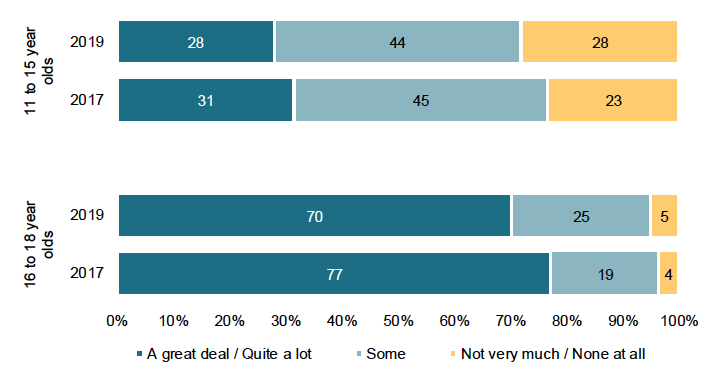 % saying 11-15 and 16-18 year olds should have ‘a great deal’ of say declined between 2017 and 2019