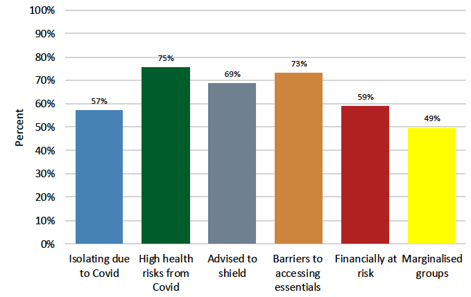 Higher risk groups and the percentage of third sector organisations that have supported each group.
