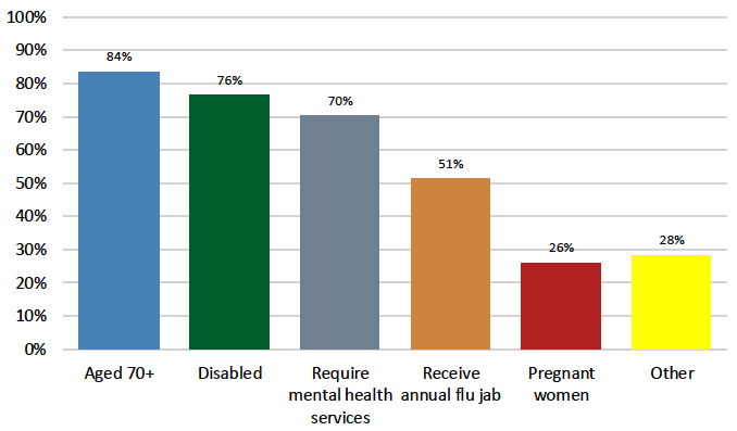 Percentage of responding third sector organisations supporting groups with increased health risk.
