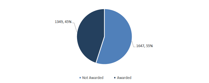 Pie chart showing the proportion of TSRF applications that were awarded funding