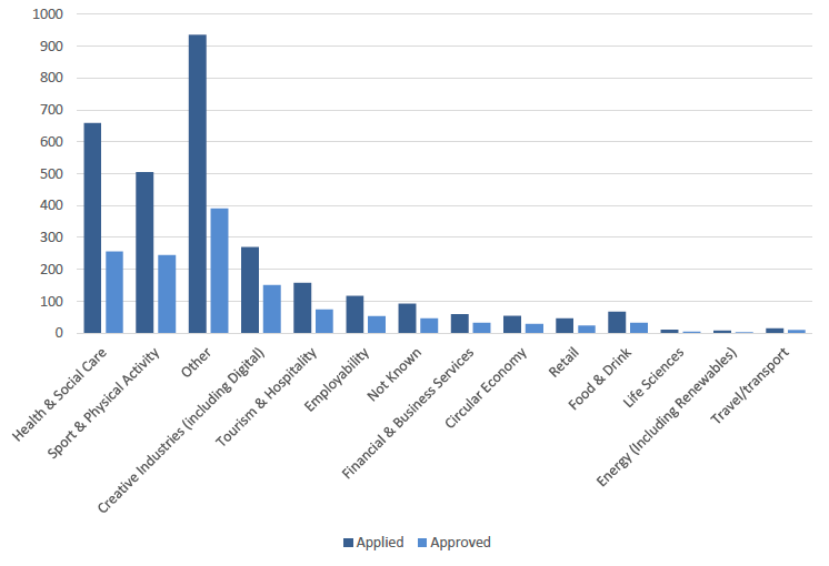Bar chart showing how many applications and awards there were for each sector