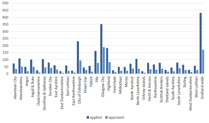 Bar chart showing how many applications and awards there were for each local authority area