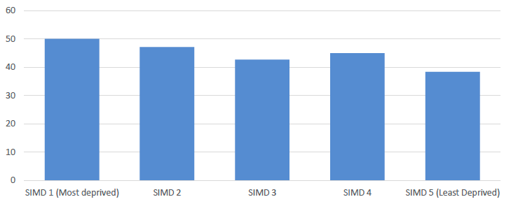 Bar chart showing the application approval rate in each SIMD area