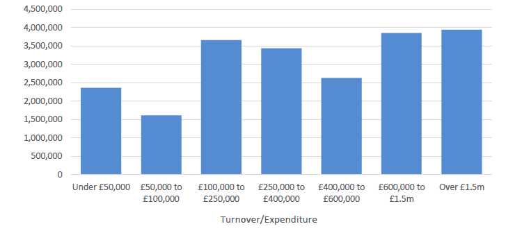 Bar chart showing amount of funding awarded to different sizes of organisation