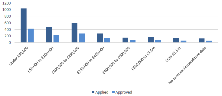 Bar chart showing the number of applications and awards by size of organisation